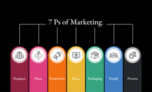 Unveiling the Power of the 7 Ps of Marketing: A Comprehensive Guide