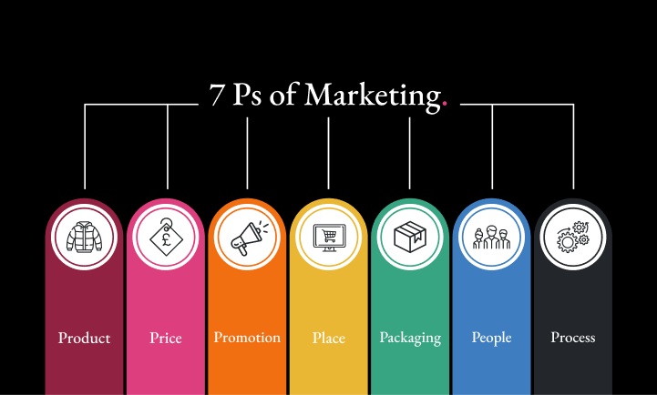 Unveiling the Power of the 7 Ps of Marketing,