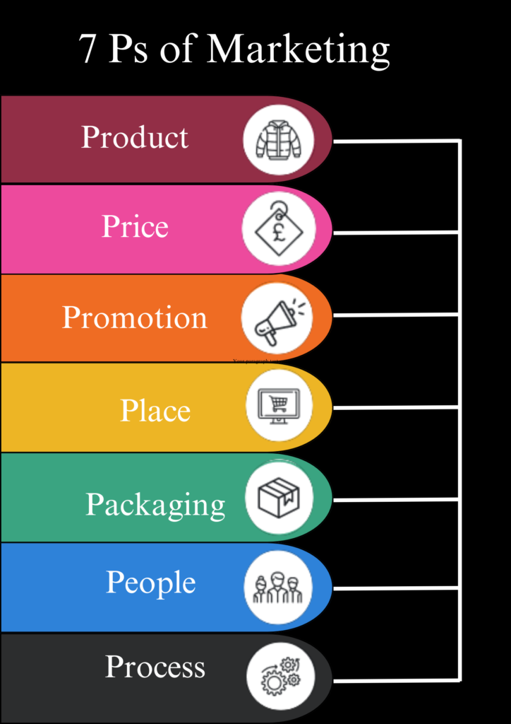 7 Ps of Marketing